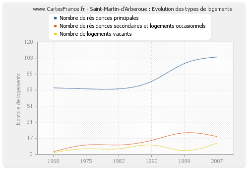Saint-Martin-d'Arberoue : Evolution des types de logements