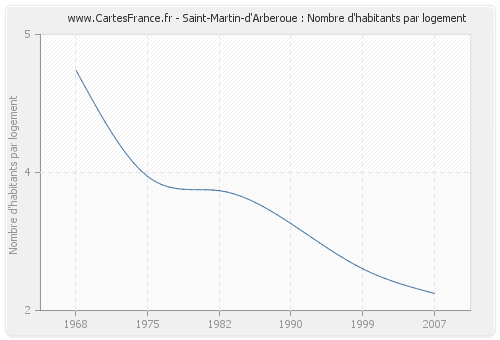 Saint-Martin-d'Arberoue : Nombre d'habitants par logement