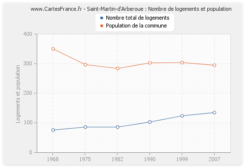 Saint-Martin-d'Arberoue : Nombre de logements et population