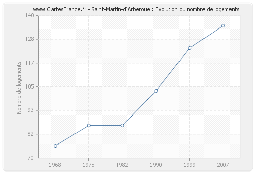 Saint-Martin-d'Arberoue : Evolution du nombre de logements