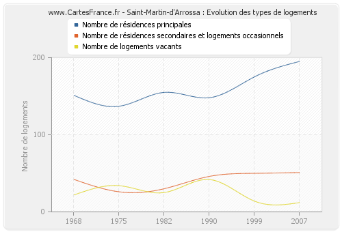 Saint-Martin-d'Arrossa : Evolution des types de logements