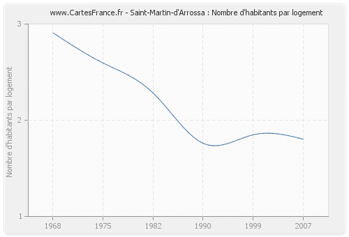 Saint-Martin-d'Arrossa : Nombre d'habitants par logement