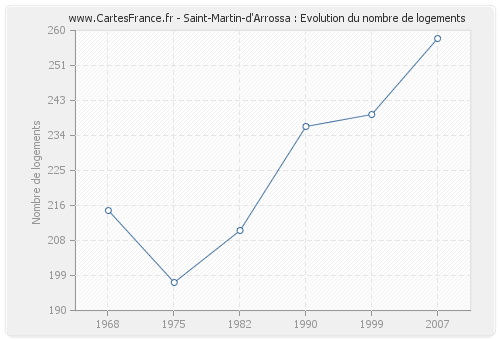 Saint-Martin-d'Arrossa : Evolution du nombre de logements