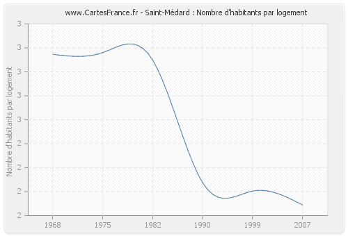 Saint-Médard : Nombre d'habitants par logement