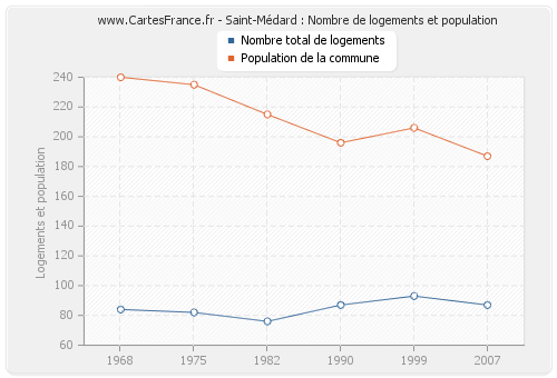 Saint-Médard : Nombre de logements et population