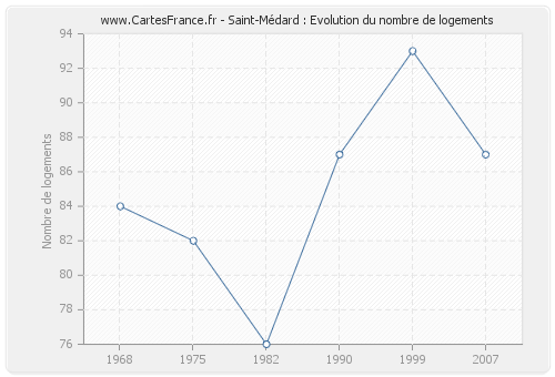 Saint-Médard : Evolution du nombre de logements