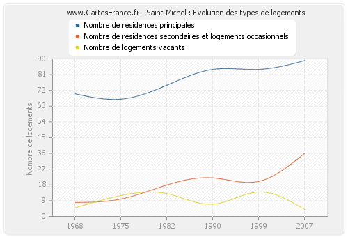 Saint-Michel : Evolution des types de logements