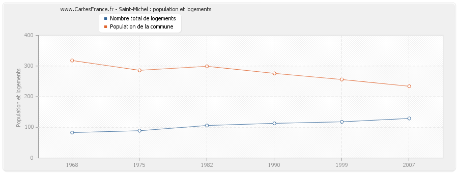 Saint-Michel : population et logements