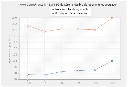 Saint-Pé-de-Léren : Nombre de logements et population