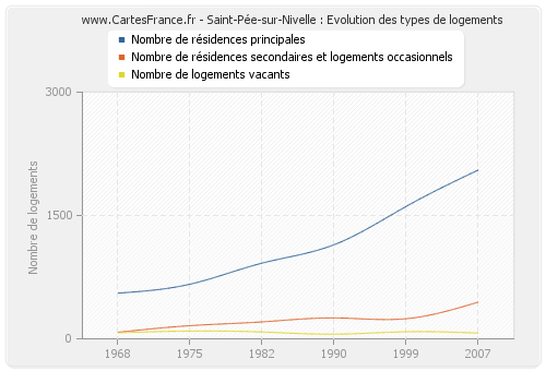 Saint-Pée-sur-Nivelle : Evolution des types de logements