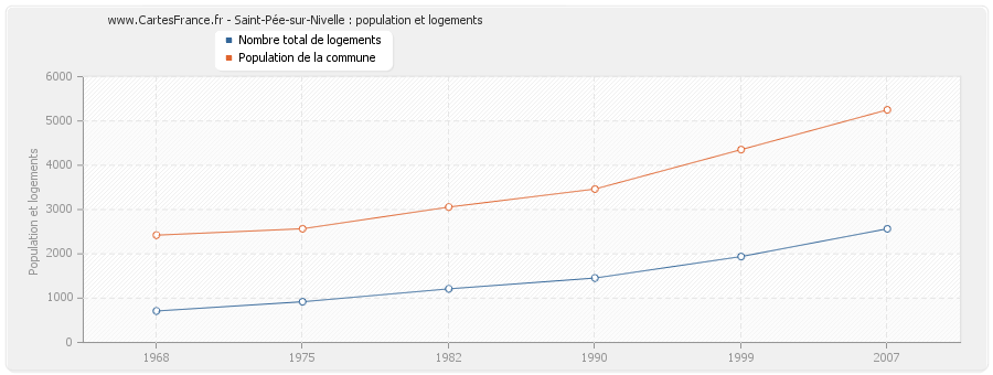 Saint-Pée-sur-Nivelle : population et logements