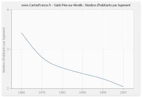 Saint-Pée-sur-Nivelle : Nombre d'habitants par logement