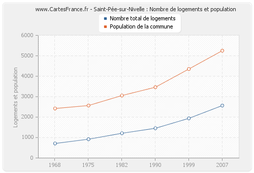 Saint-Pée-sur-Nivelle : Nombre de logements et population