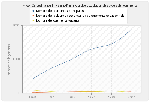 Saint-Pierre-d'Irube : Evolution des types de logements
