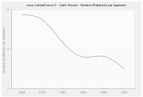 Saint-Vincent : Nombre d'habitants par logement