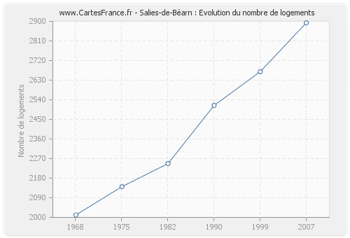 Salies-de-Béarn : Evolution du nombre de logements
