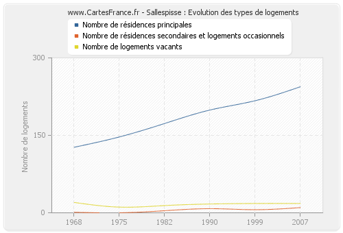 Sallespisse : Evolution des types de logements