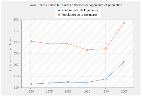 Sames : Nombre de logements et population