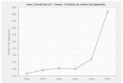 Sames : Evolution du nombre de logements