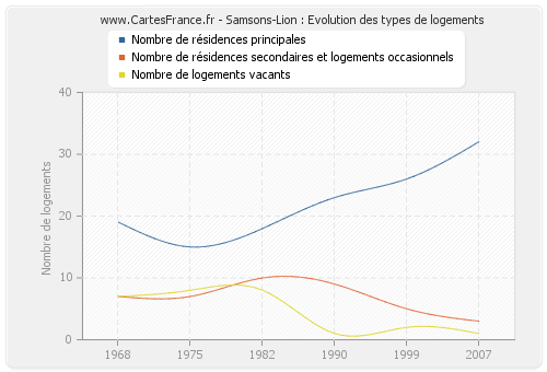 Samsons-Lion : Evolution des types de logements