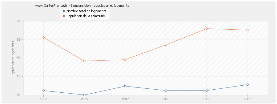 Samsons-Lion : population et logements