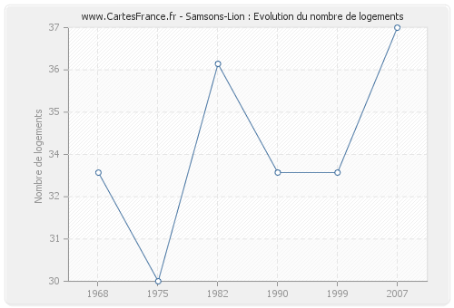 Samsons-Lion : Evolution du nombre de logements