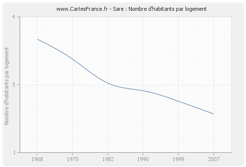 Sare : Nombre d'habitants par logement