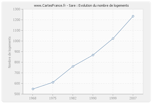 Sare : Evolution du nombre de logements