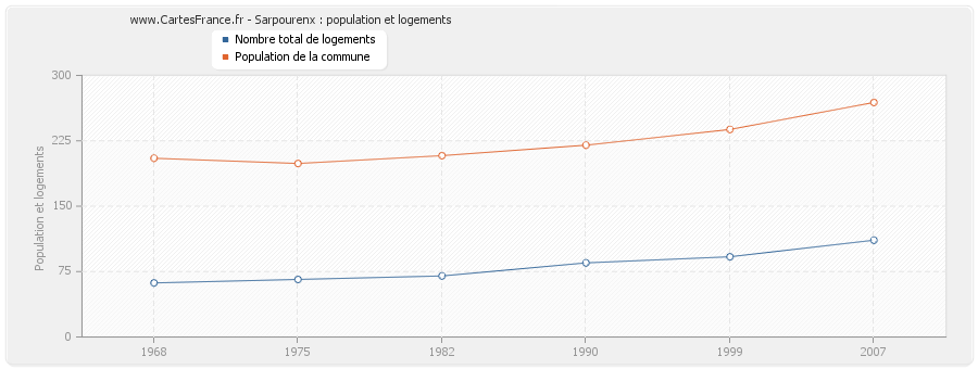 Sarpourenx : population et logements