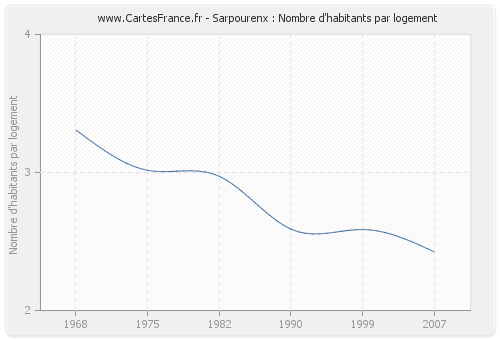 Sarpourenx : Nombre d'habitants par logement