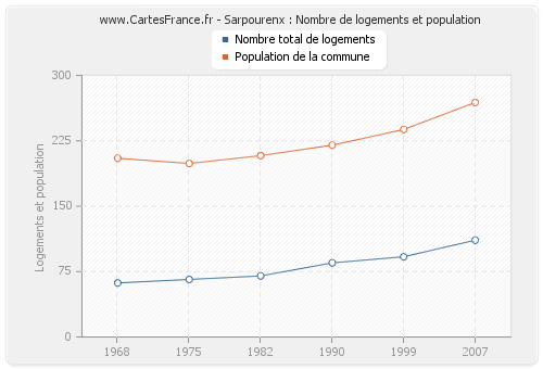 Sarpourenx : Nombre de logements et population