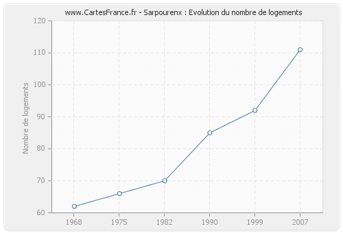 Sarpourenx : Evolution du nombre de logements