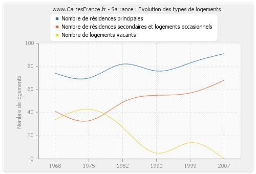 Sarrance : Evolution des types de logements