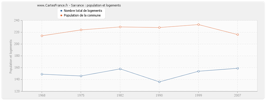 Sarrance : population et logements