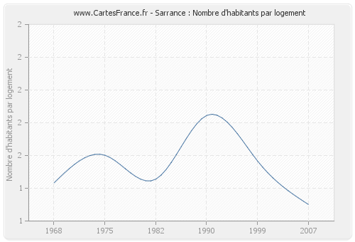 Sarrance : Nombre d'habitants par logement