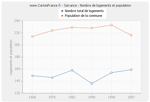 Sarrance : Nombre de logements et population