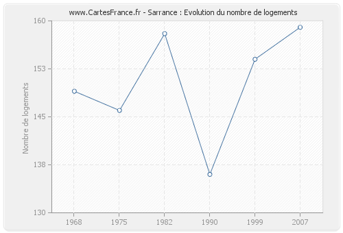 Sarrance : Evolution du nombre de logements