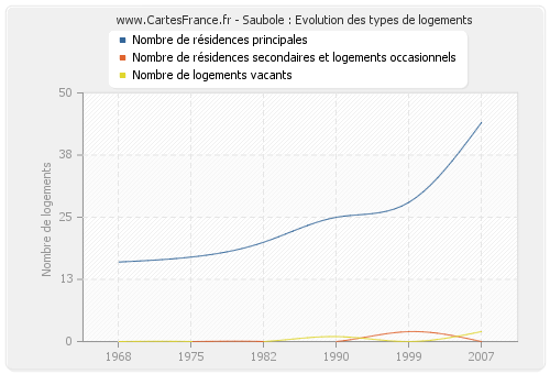 Saubole : Evolution des types de logements