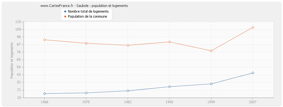 Saubole : population et logements