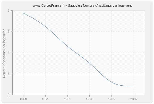 Saubole : Nombre d'habitants par logement