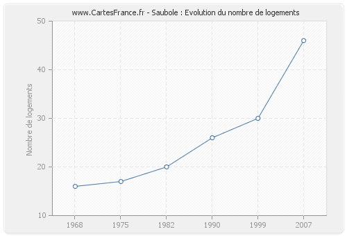 Saubole : Evolution du nombre de logements