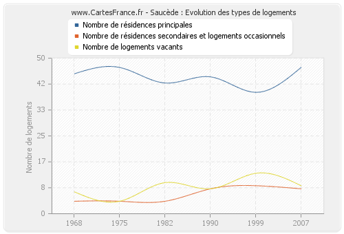 Saucède : Evolution des types de logements