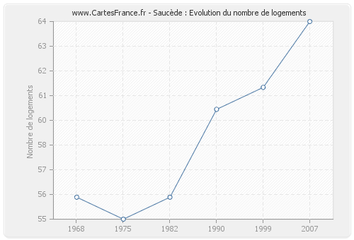 Saucède : Evolution du nombre de logements