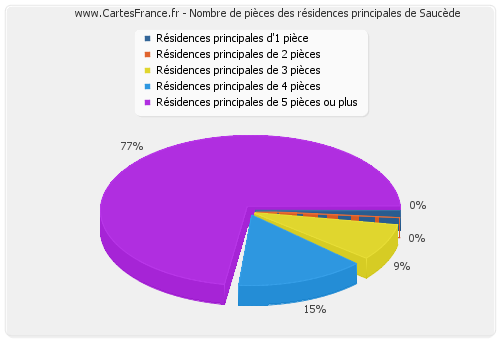 Nombre de pièces des résidences principales de Saucède