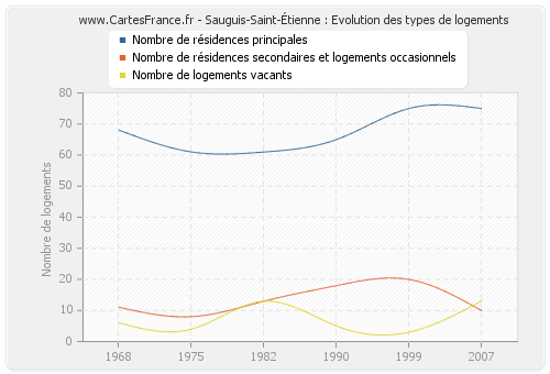 Sauguis-Saint-Étienne : Evolution des types de logements
