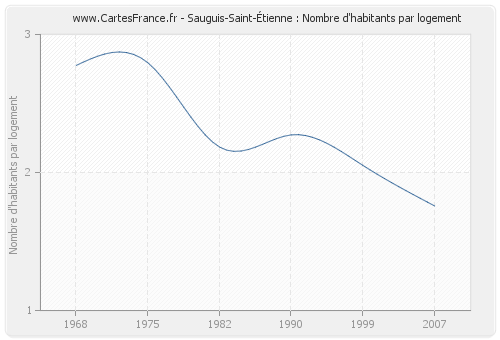Sauguis-Saint-Étienne : Nombre d'habitants par logement