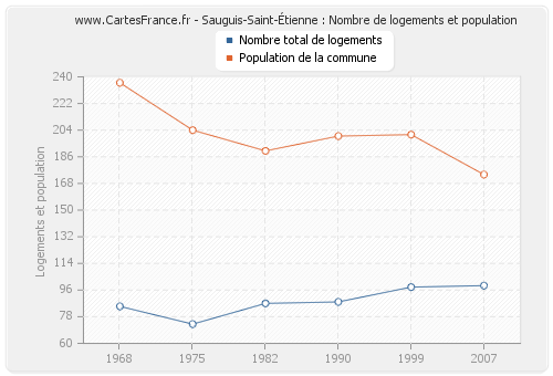 Sauguis-Saint-Étienne : Nombre de logements et population