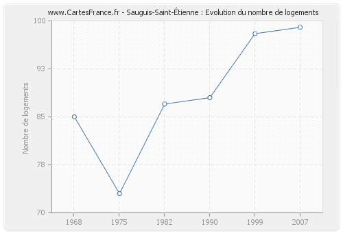Sauguis-Saint-Étienne : Evolution du nombre de logements