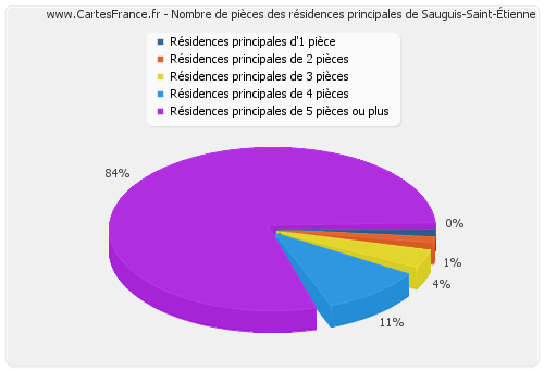 Nombre de pièces des résidences principales de Sauguis-Saint-Étienne