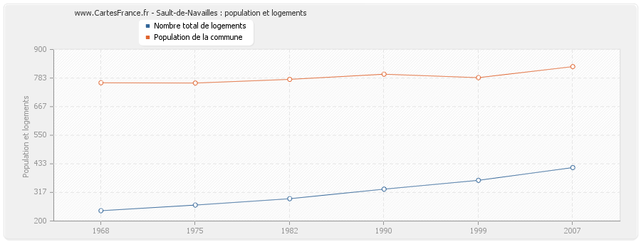 Sault-de-Navailles : population et logements